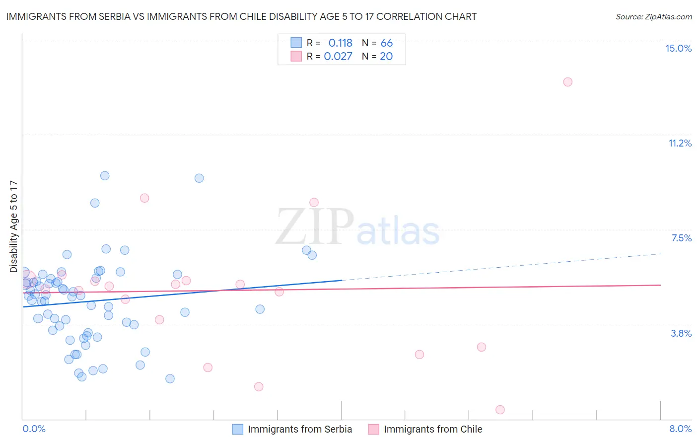 Immigrants from Serbia vs Immigrants from Chile Disability Age 5 to 17