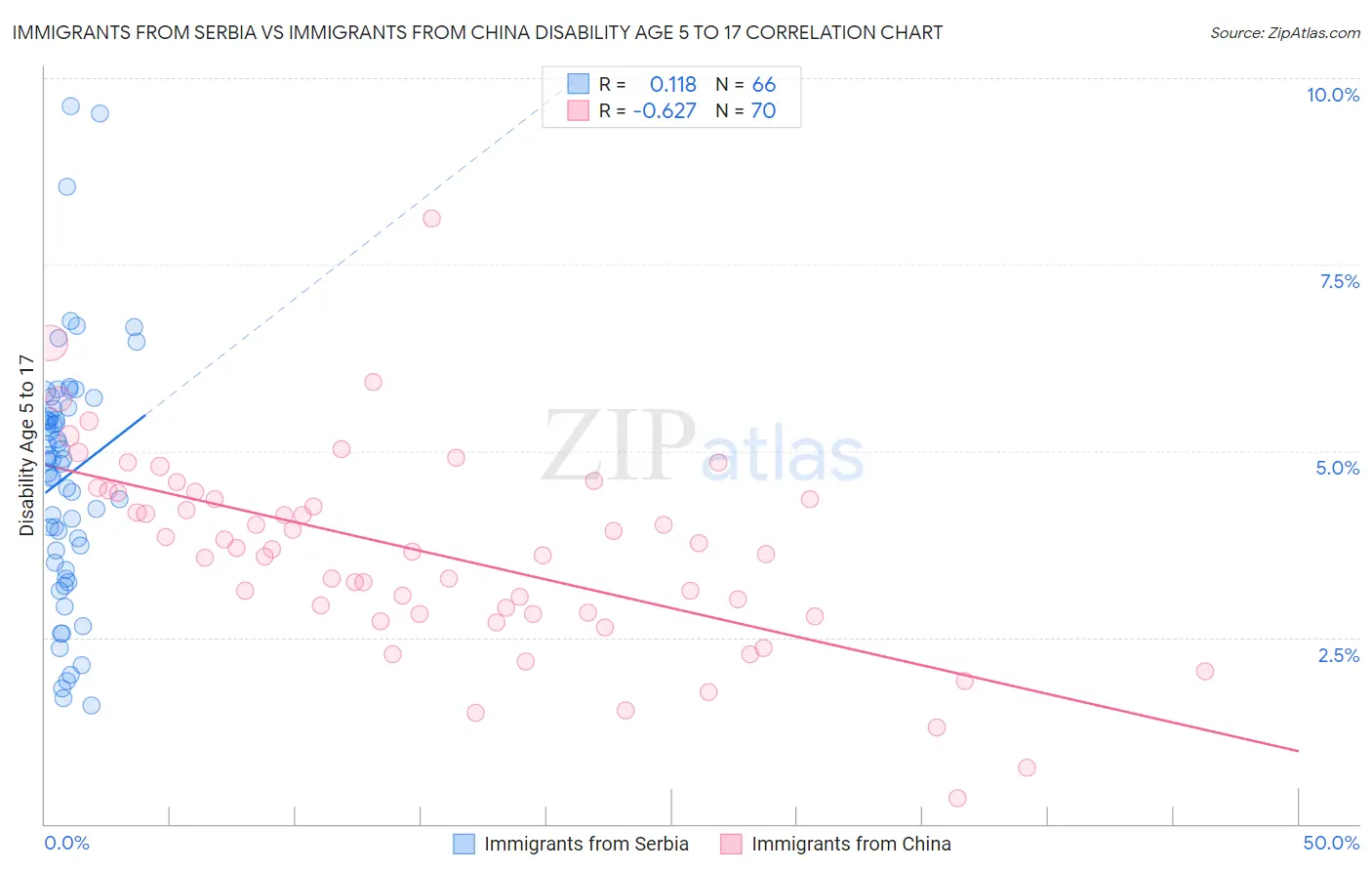 Immigrants from Serbia vs Immigrants from China Disability Age 5 to 17