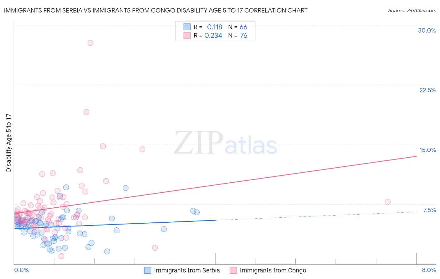 Immigrants from Serbia vs Immigrants from Congo Disability Age 5 to 17