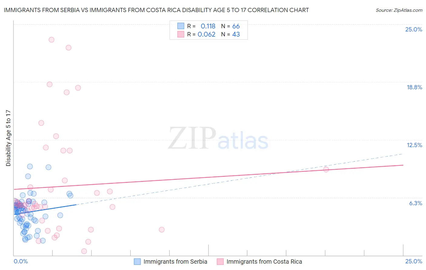 Immigrants from Serbia vs Immigrants from Costa Rica Disability Age 5 to 17