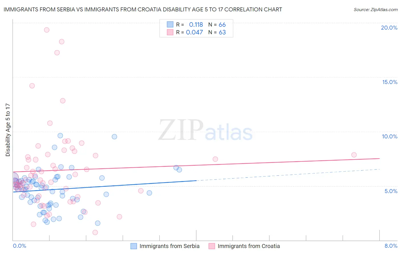 Immigrants from Serbia vs Immigrants from Croatia Disability Age 5 to 17