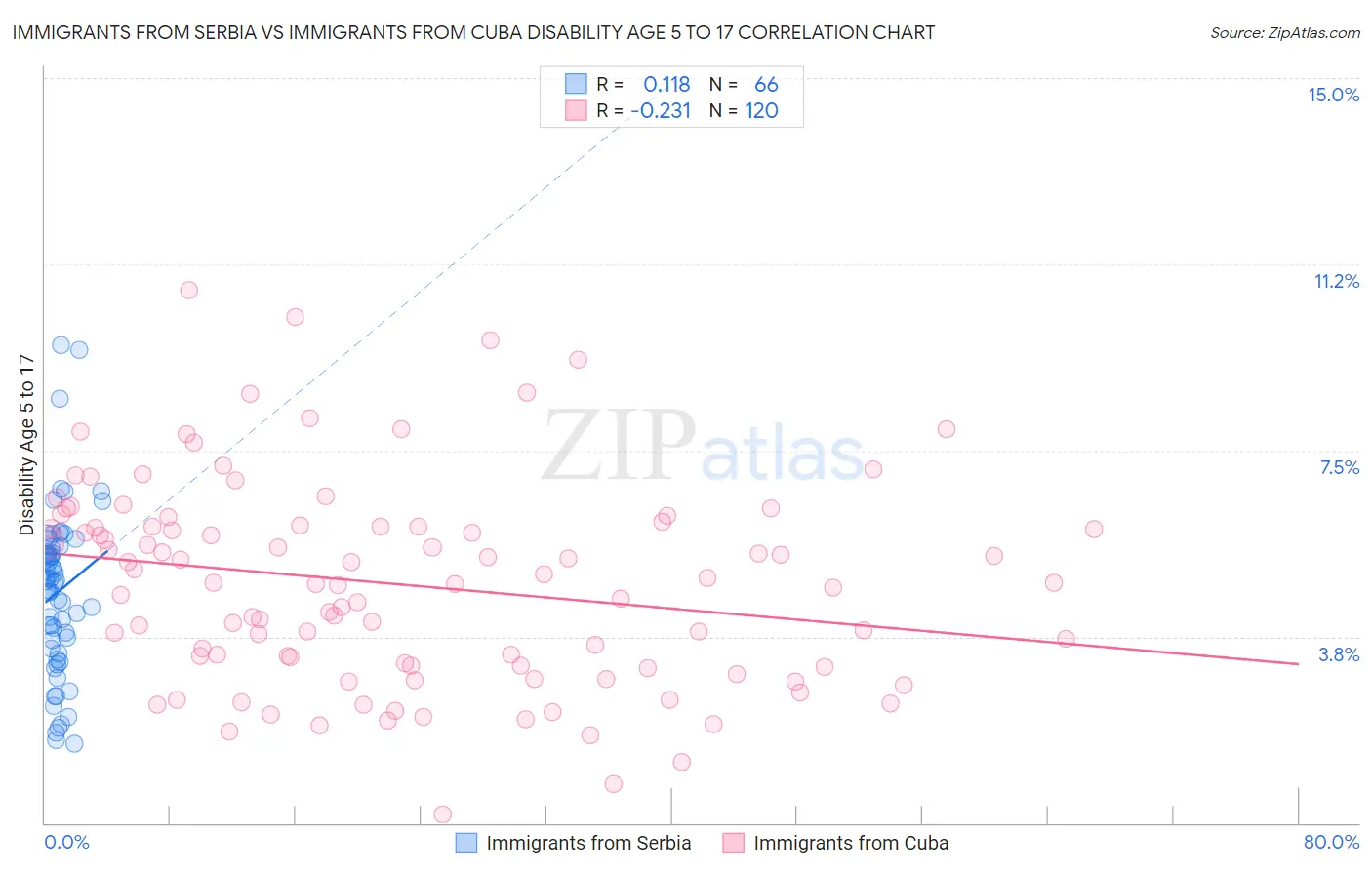 Immigrants from Serbia vs Immigrants from Cuba Disability Age 5 to 17