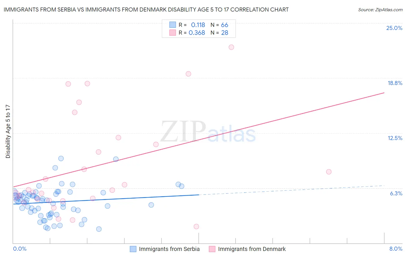 Immigrants from Serbia vs Immigrants from Denmark Disability Age 5 to 17