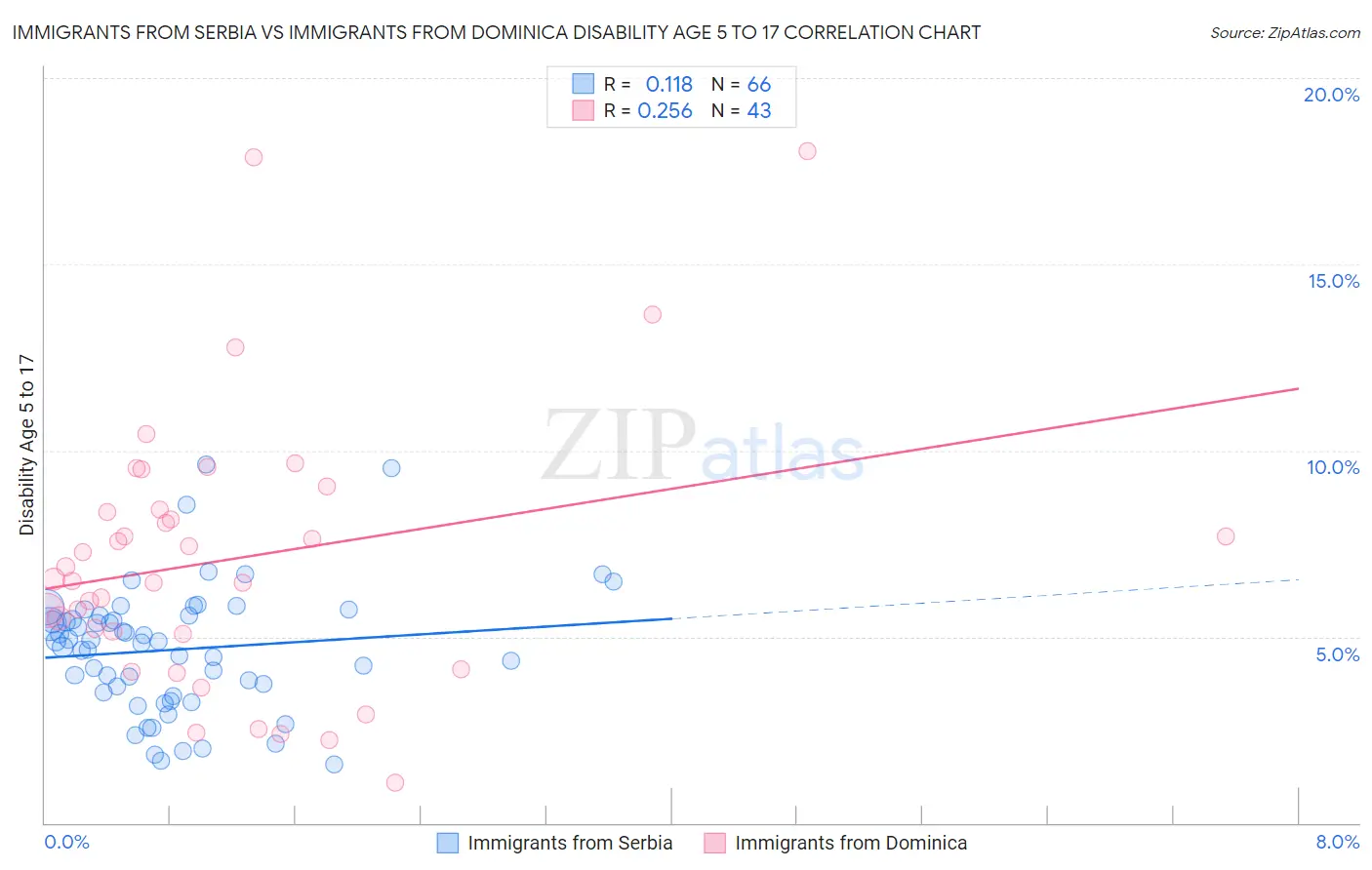 Immigrants from Serbia vs Immigrants from Dominica Disability Age 5 to 17