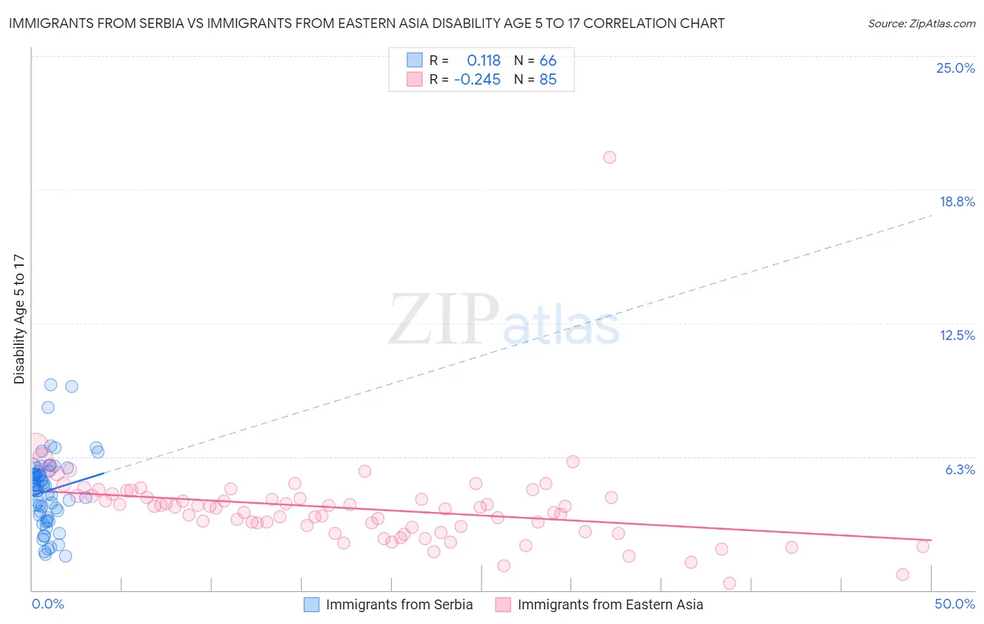 Immigrants from Serbia vs Immigrants from Eastern Asia Disability Age 5 to 17
