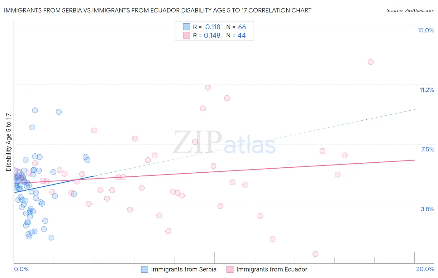 Immigrants from Serbia vs Immigrants from Ecuador Disability Age 5 to 17