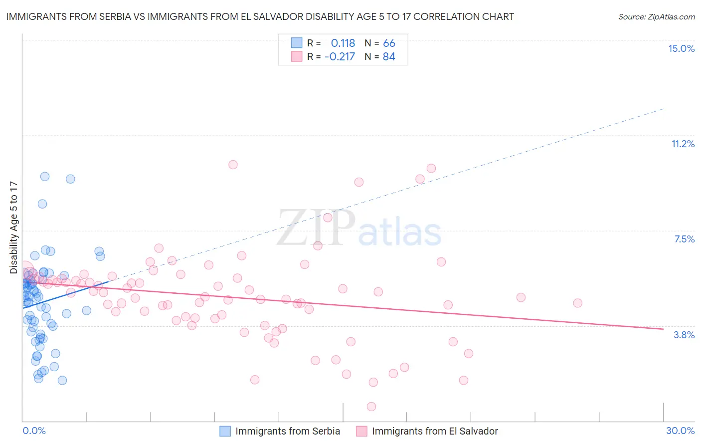 Immigrants from Serbia vs Immigrants from El Salvador Disability Age 5 to 17