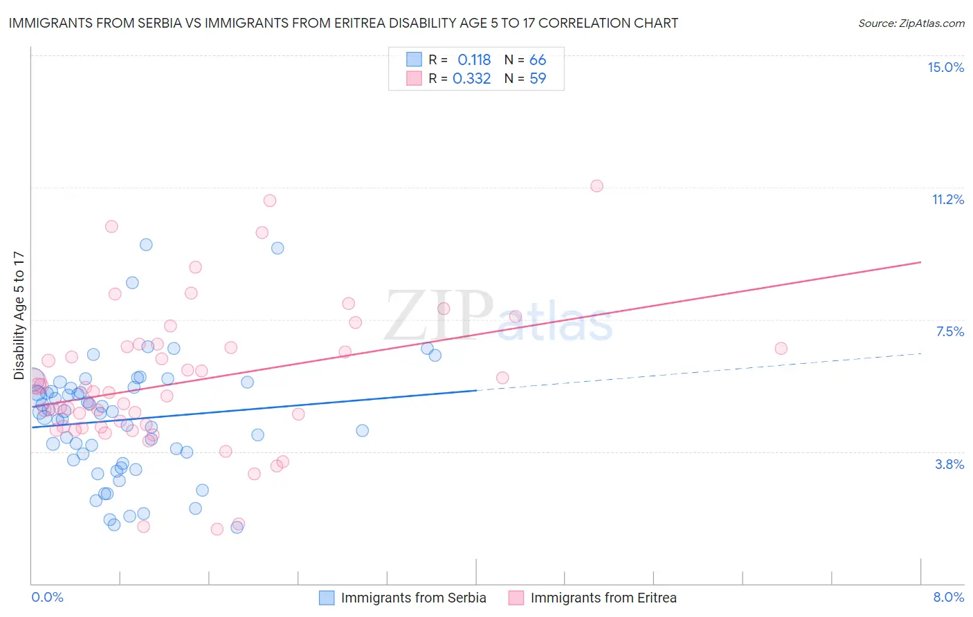 Immigrants from Serbia vs Immigrants from Eritrea Disability Age 5 to 17