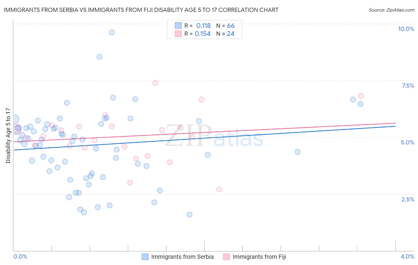 Immigrants from Serbia vs Immigrants from Fiji Disability Age 5 to 17