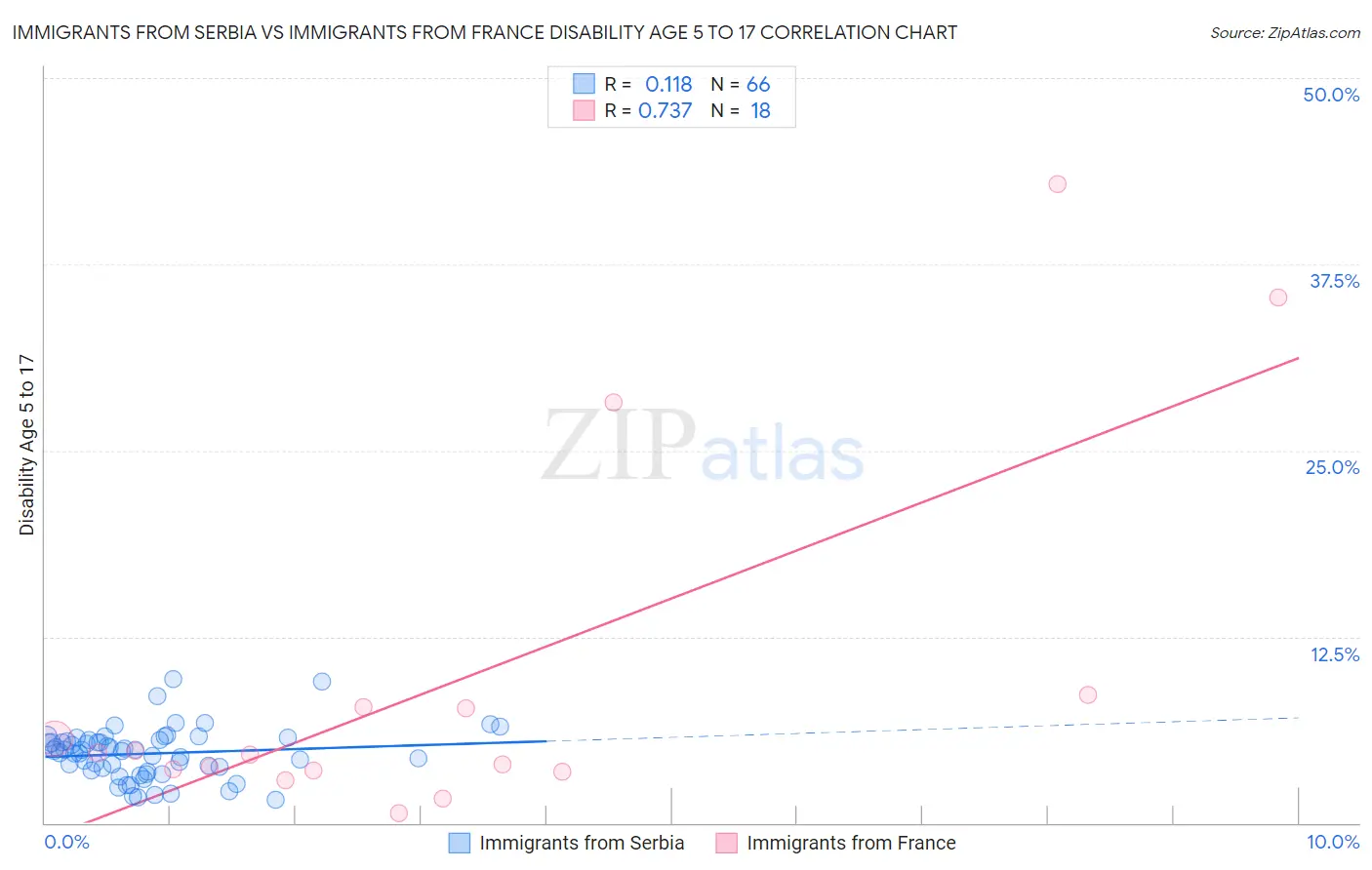 Immigrants from Serbia vs Immigrants from France Disability Age 5 to 17