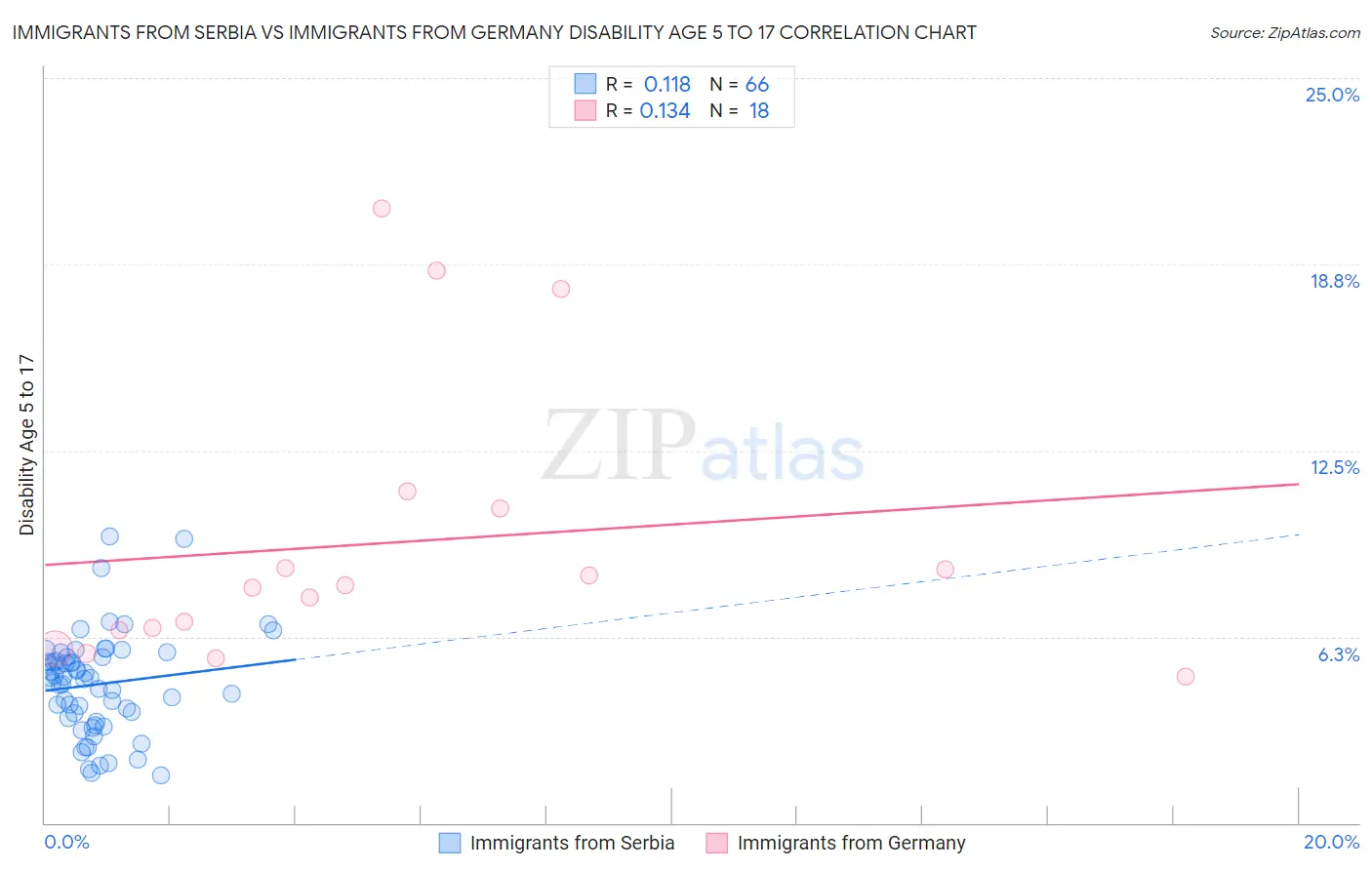 Immigrants from Serbia vs Immigrants from Germany Disability Age 5 to 17