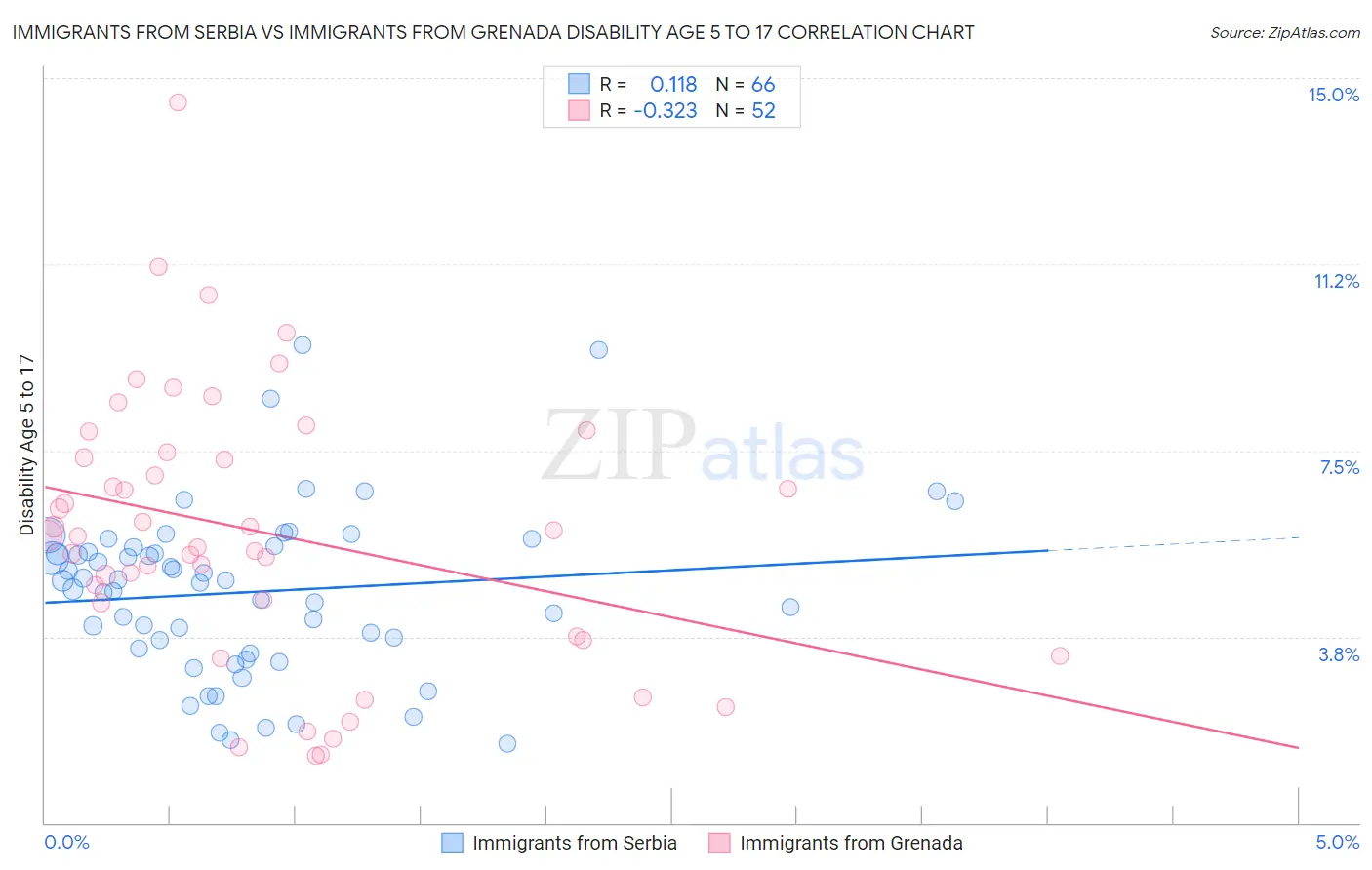 Immigrants from Serbia vs Immigrants from Grenada Disability Age 5 to 17