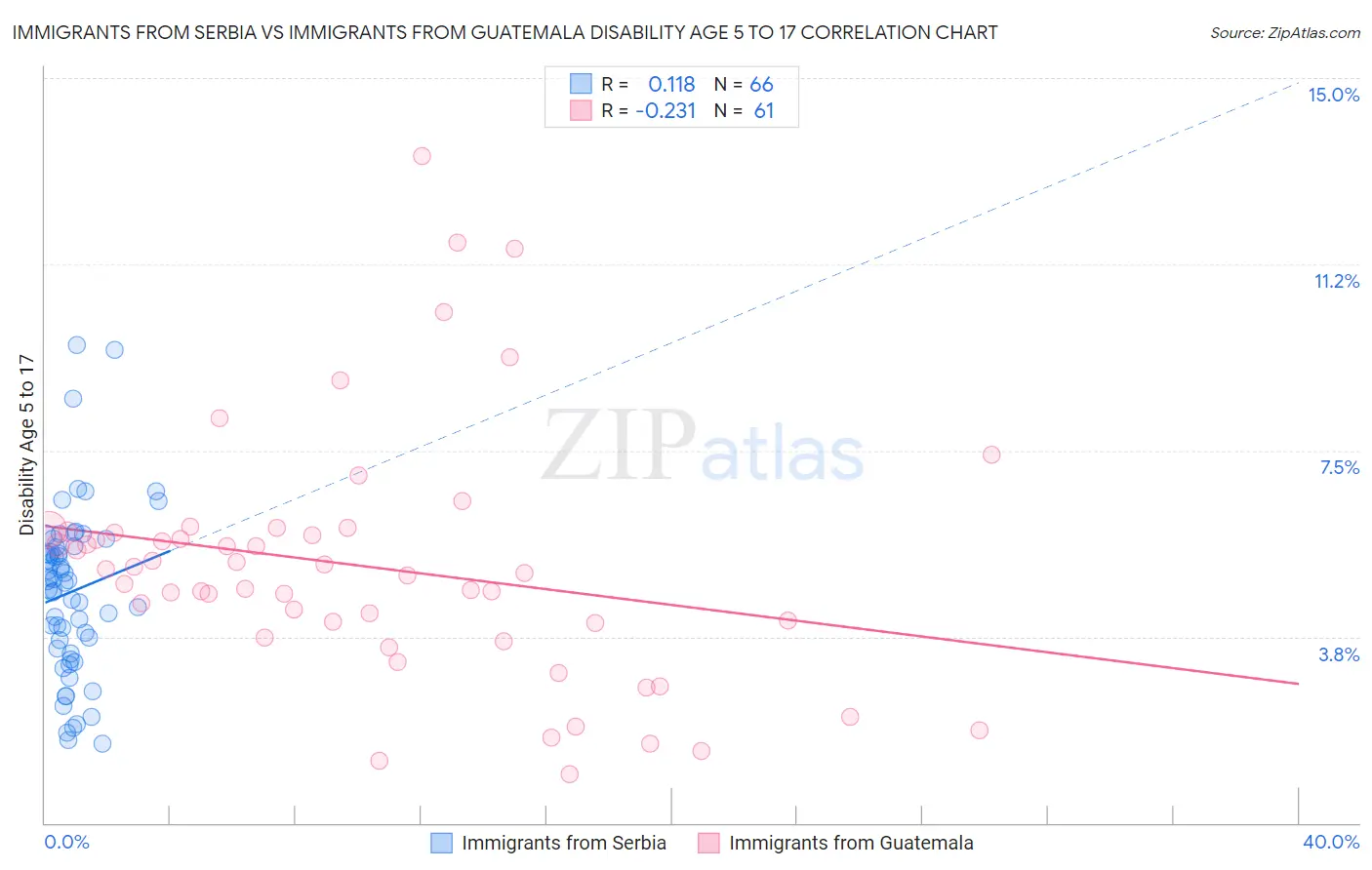 Immigrants from Serbia vs Immigrants from Guatemala Disability Age 5 to 17