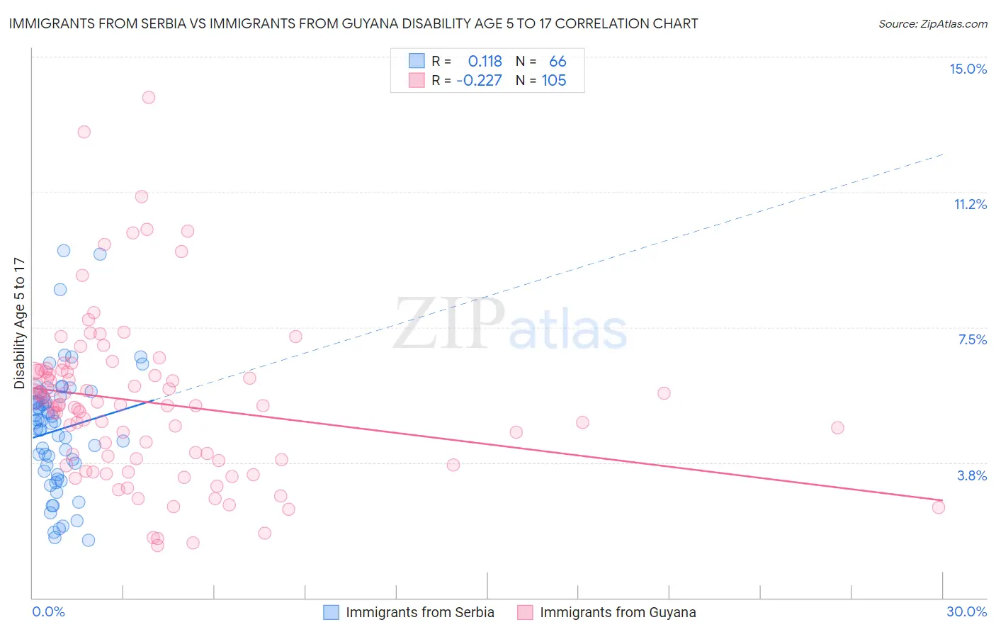 Immigrants from Serbia vs Immigrants from Guyana Disability Age 5 to 17