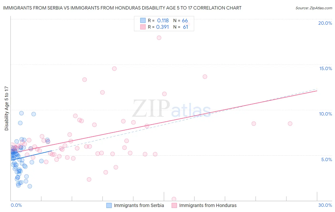 Immigrants from Serbia vs Immigrants from Honduras Disability Age 5 to 17