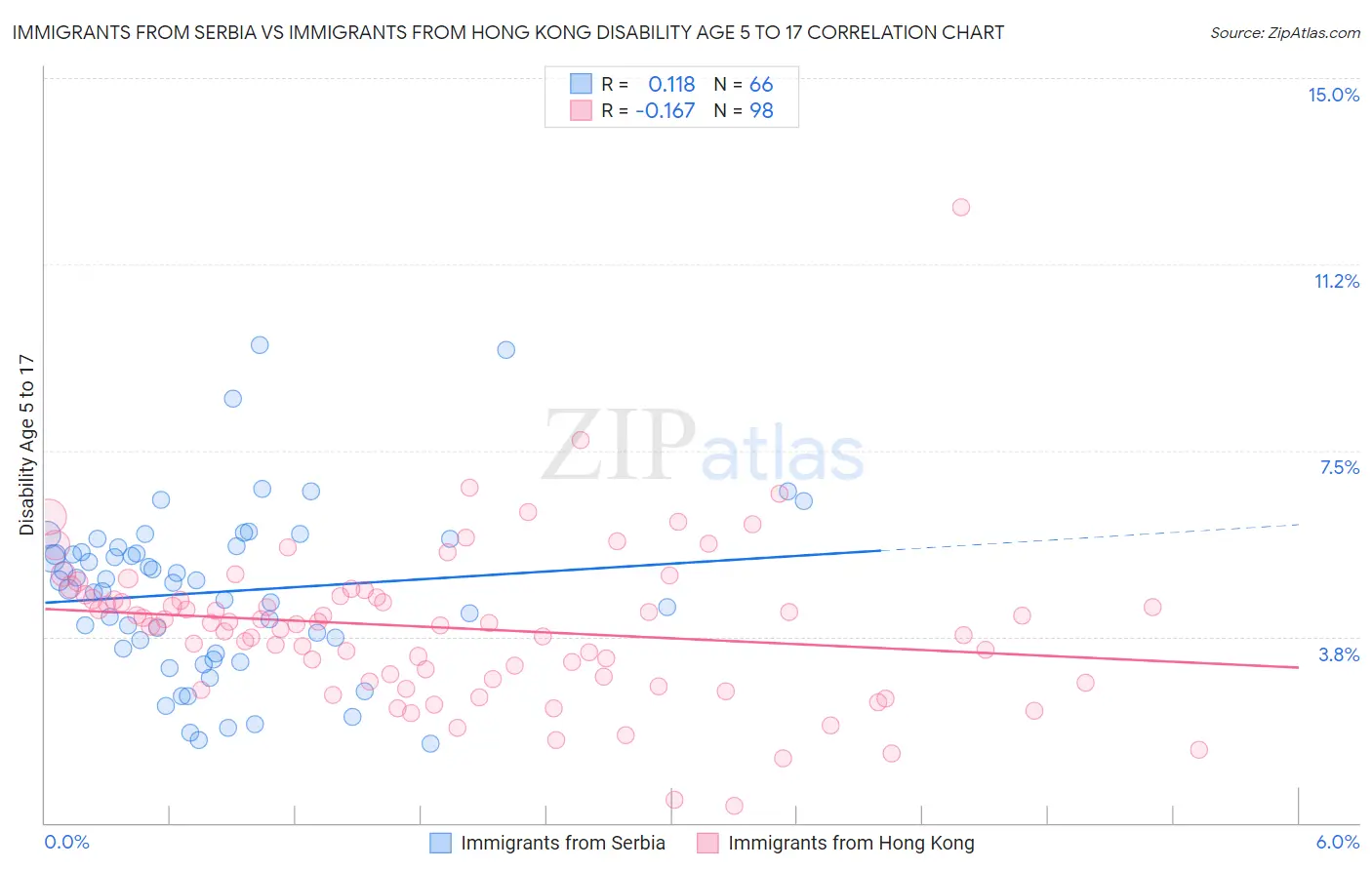 Immigrants from Serbia vs Immigrants from Hong Kong Disability Age 5 to 17