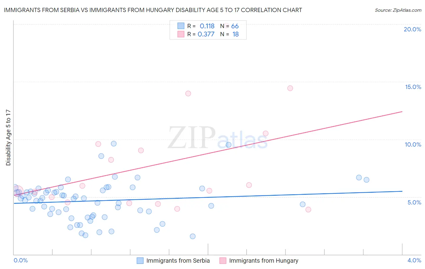 Immigrants from Serbia vs Immigrants from Hungary Disability Age 5 to 17