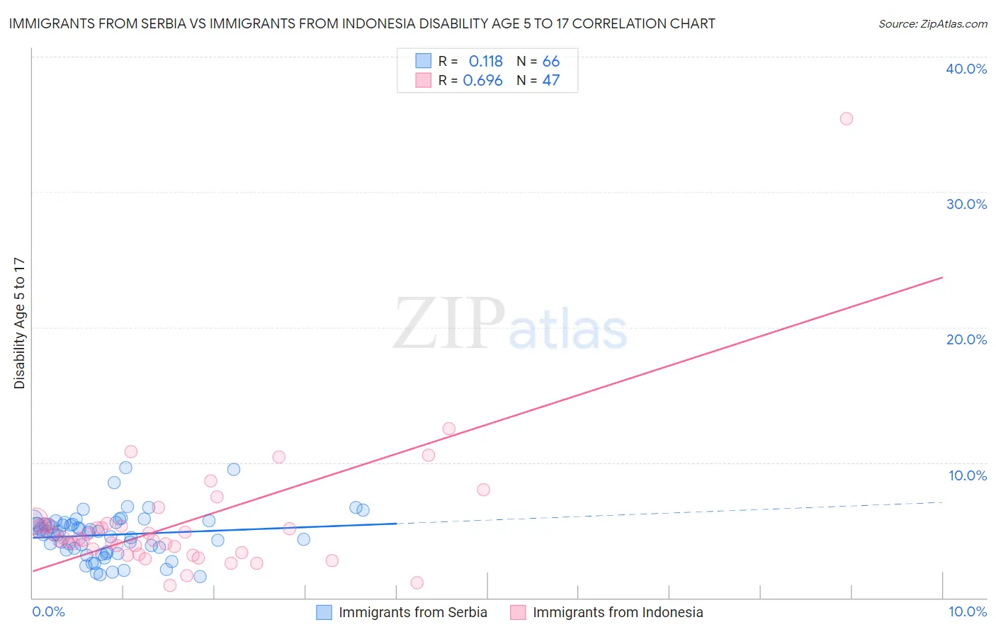 Immigrants from Serbia vs Immigrants from Indonesia Disability Age 5 to 17