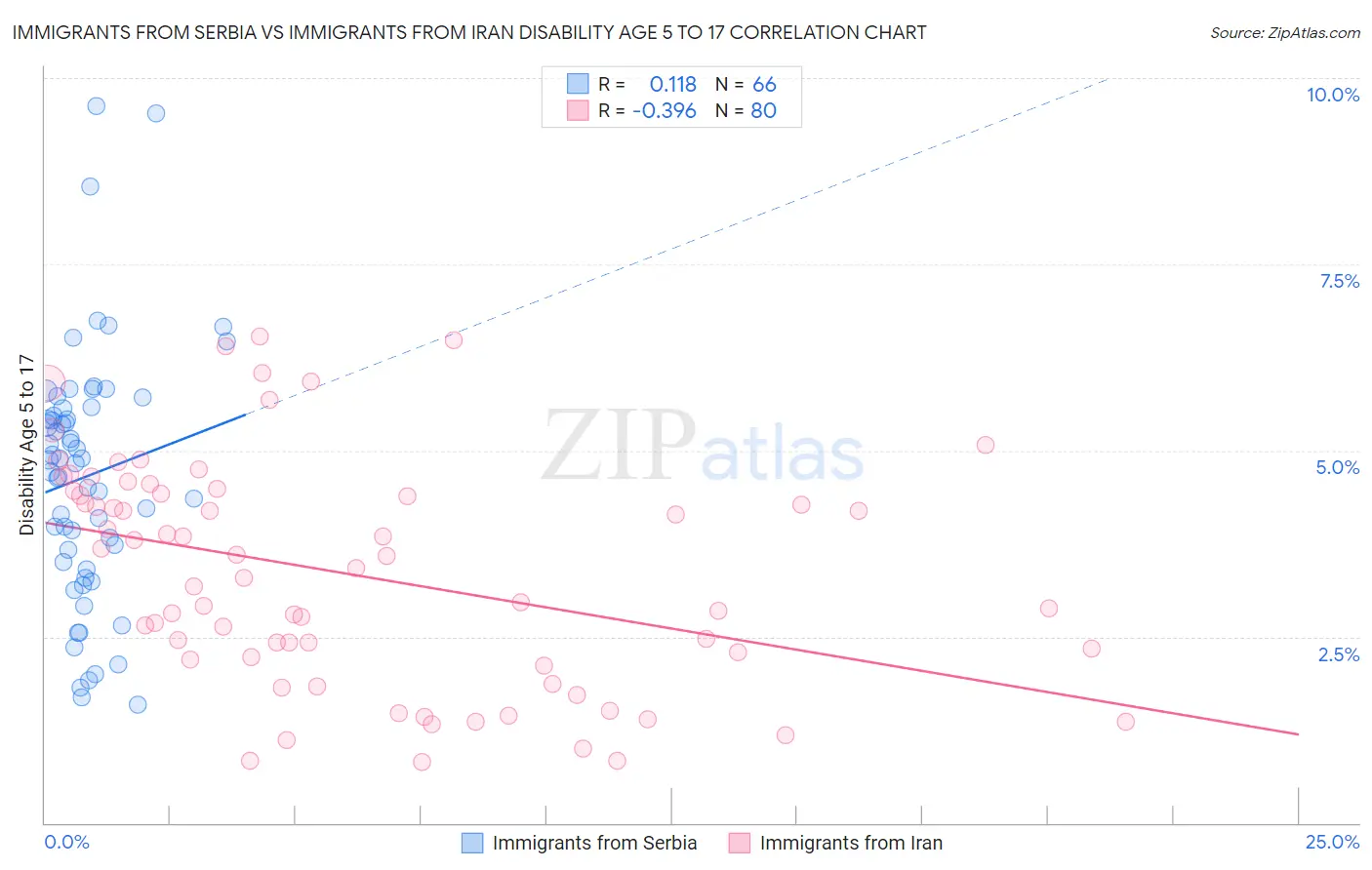 Immigrants from Serbia vs Immigrants from Iran Disability Age 5 to 17