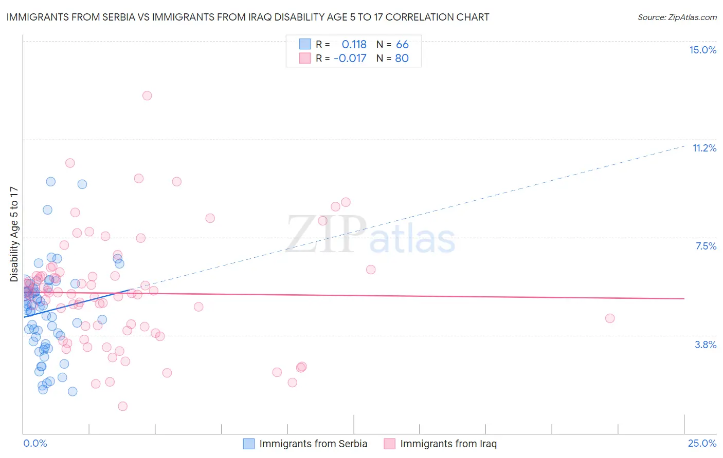 Immigrants from Serbia vs Immigrants from Iraq Disability Age 5 to 17