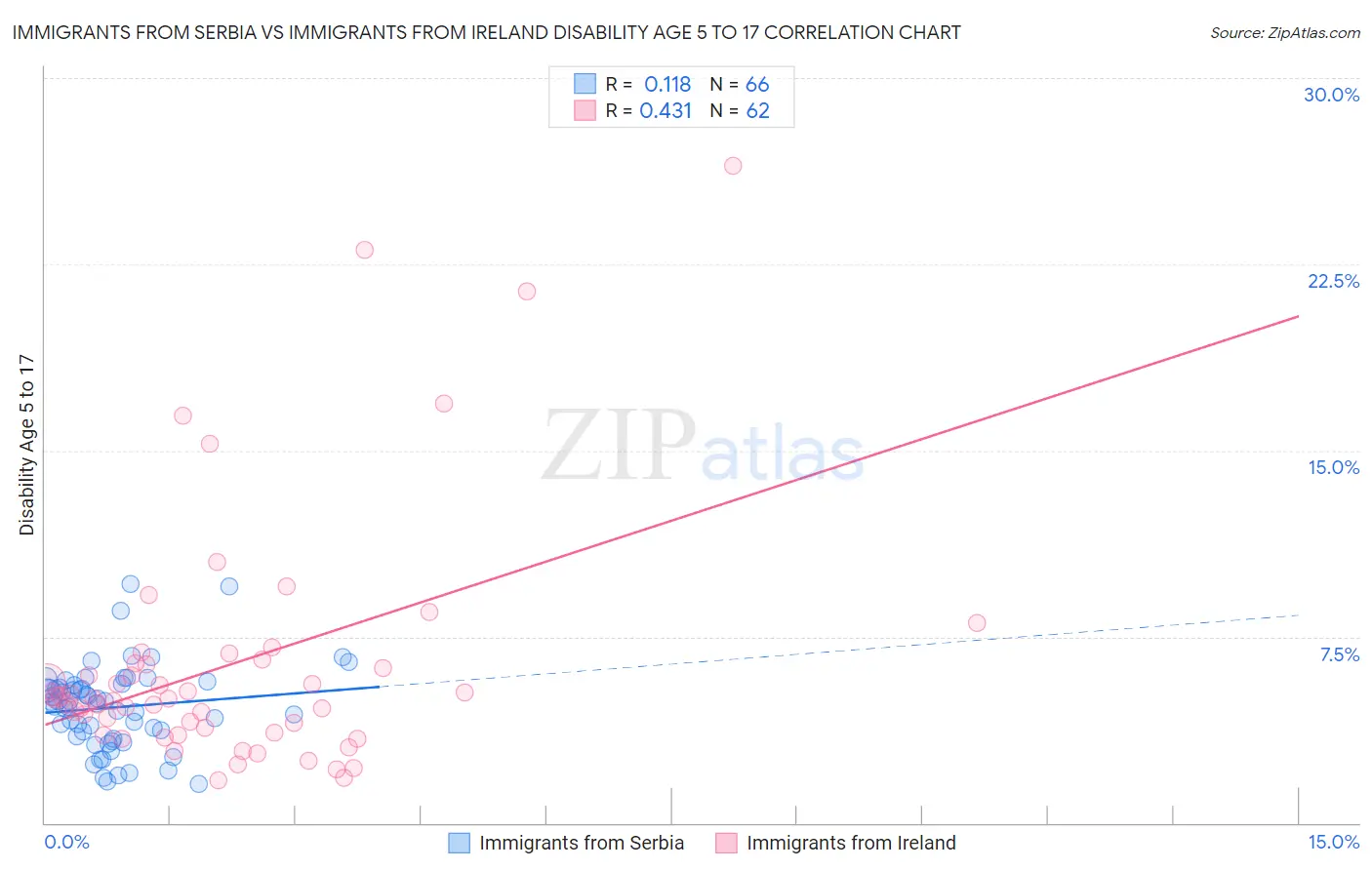 Immigrants from Serbia vs Immigrants from Ireland Disability Age 5 to 17