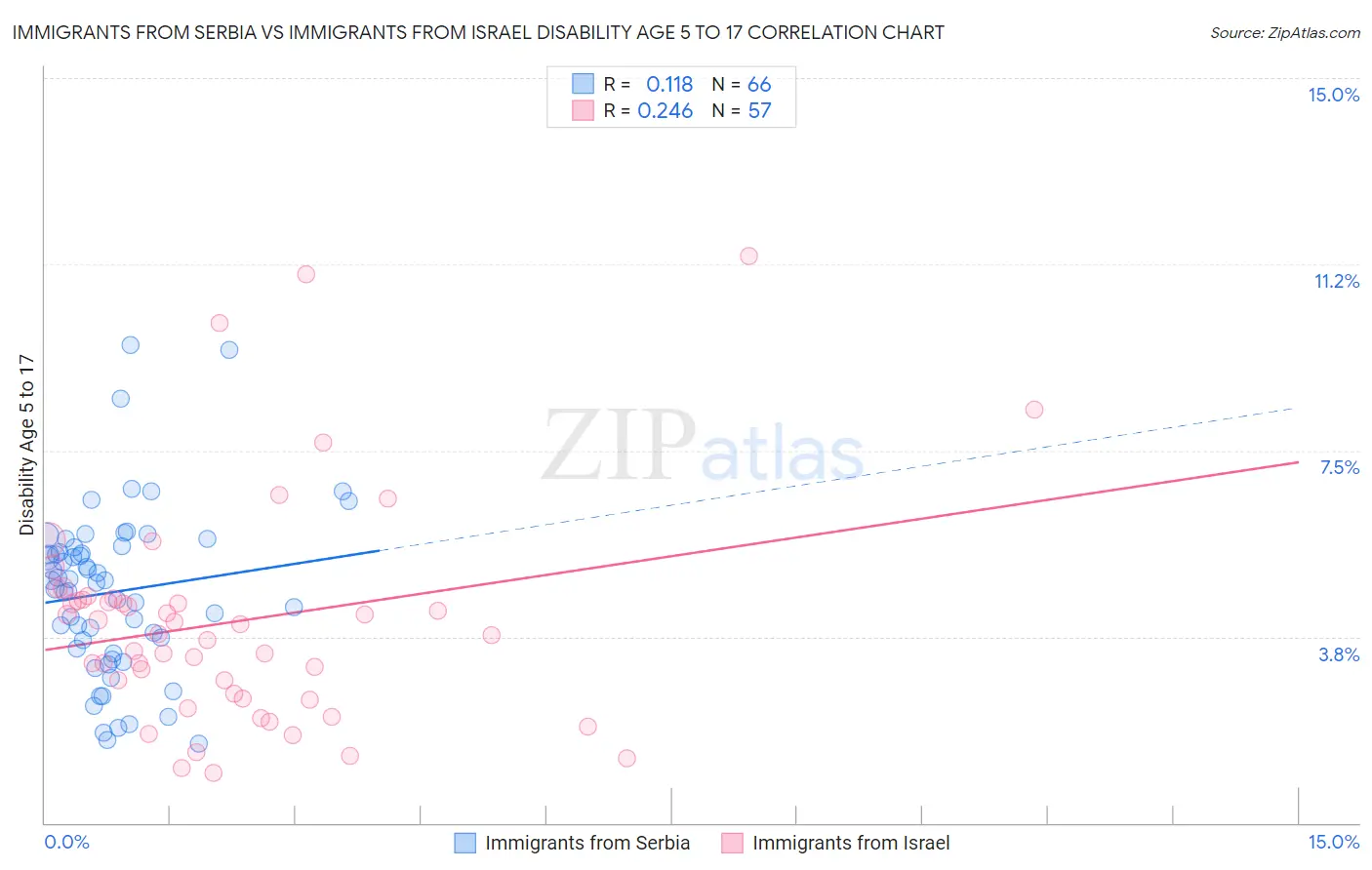Immigrants from Serbia vs Immigrants from Israel Disability Age 5 to 17