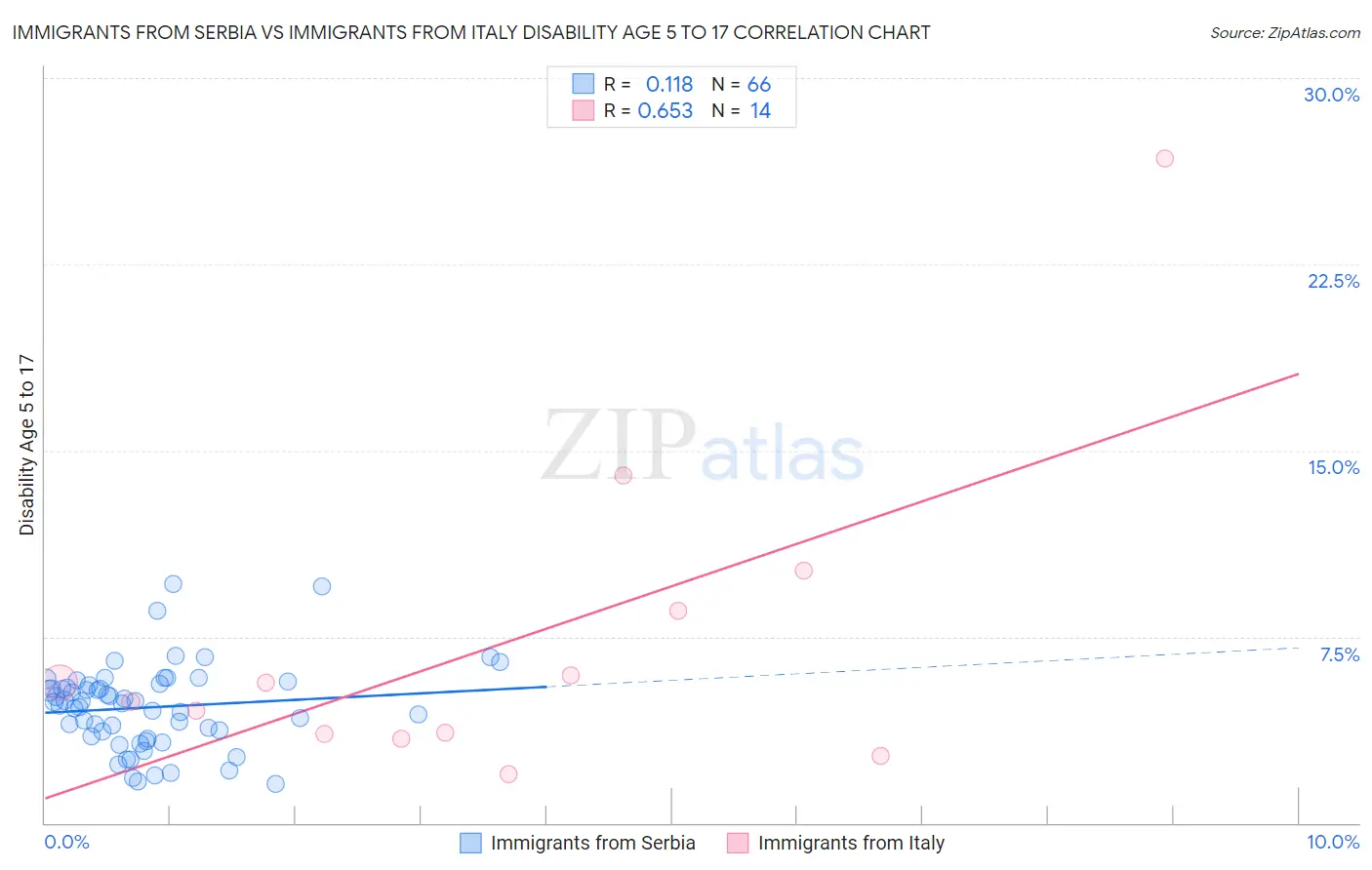 Immigrants from Serbia vs Immigrants from Italy Disability Age 5 to 17