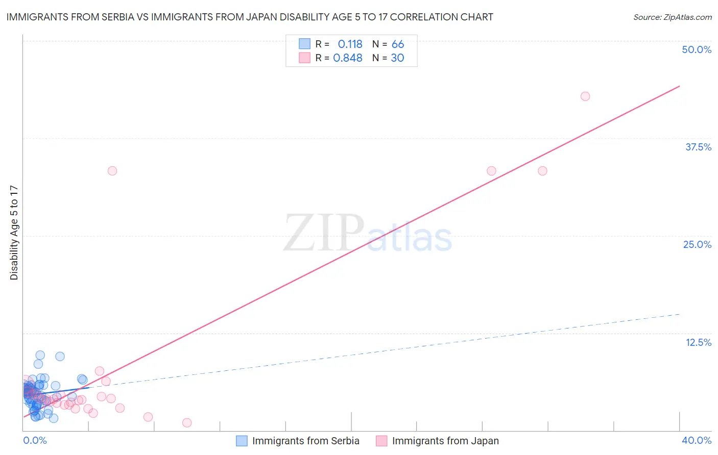 Immigrants from Serbia vs Immigrants from Japan Disability Age 5 to 17