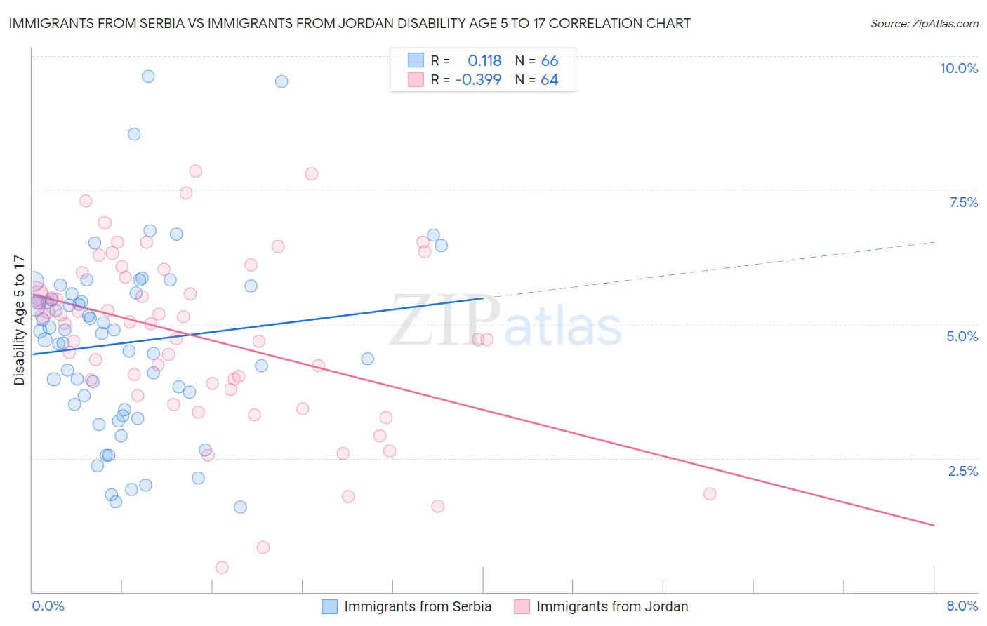 Immigrants from Serbia vs Immigrants from Jordan Disability Age 5 to 17