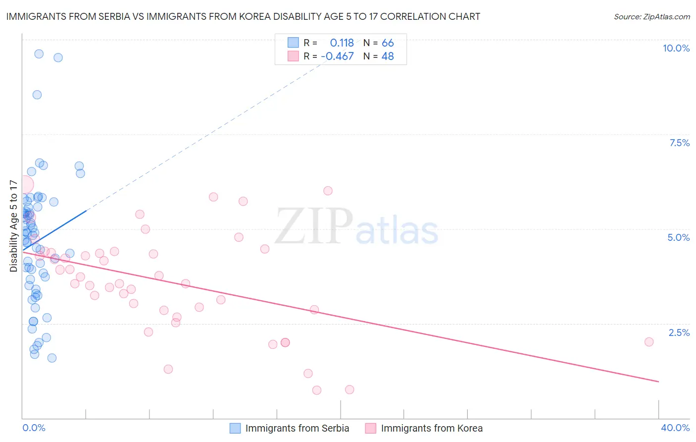 Immigrants from Serbia vs Immigrants from Korea Disability Age 5 to 17