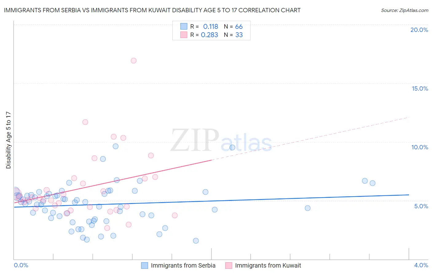 Immigrants from Serbia vs Immigrants from Kuwait Disability Age 5 to 17