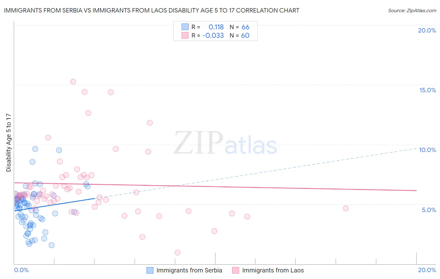 Immigrants from Serbia vs Immigrants from Laos Disability Age 5 to 17