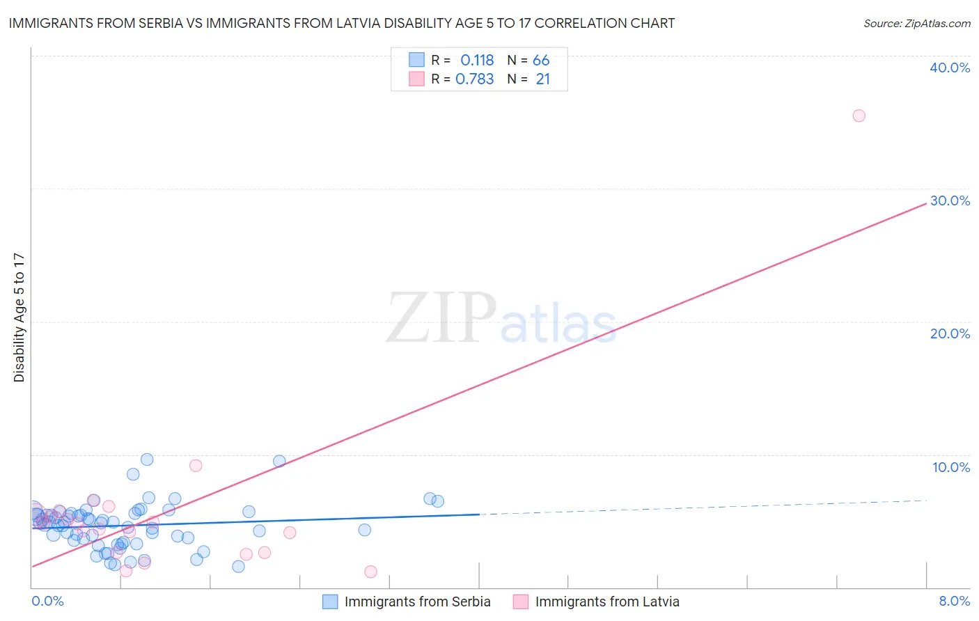 Immigrants from Serbia vs Immigrants from Latvia Disability Age 5 to 17