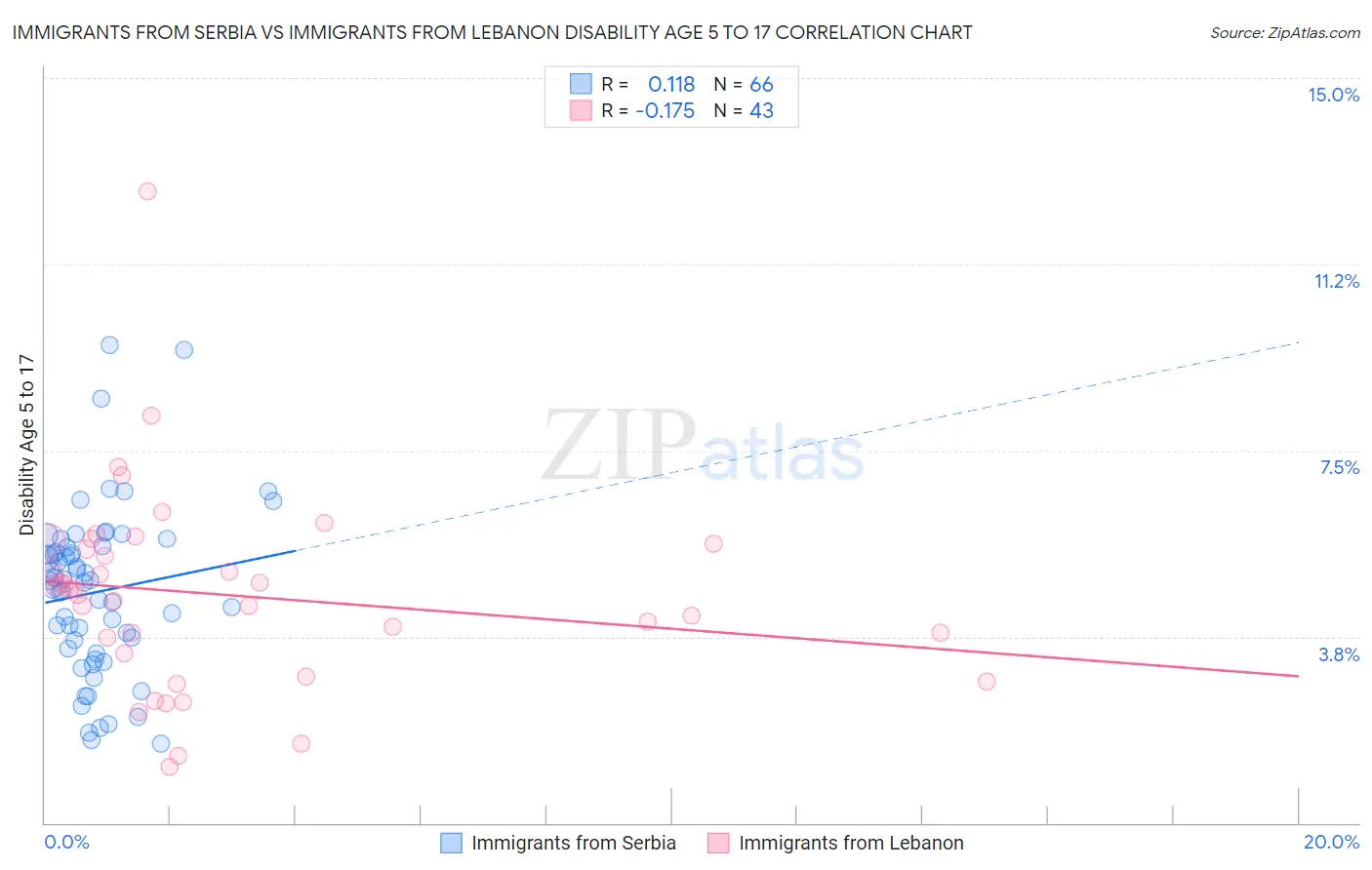 Immigrants from Serbia vs Immigrants from Lebanon Disability Age 5 to 17