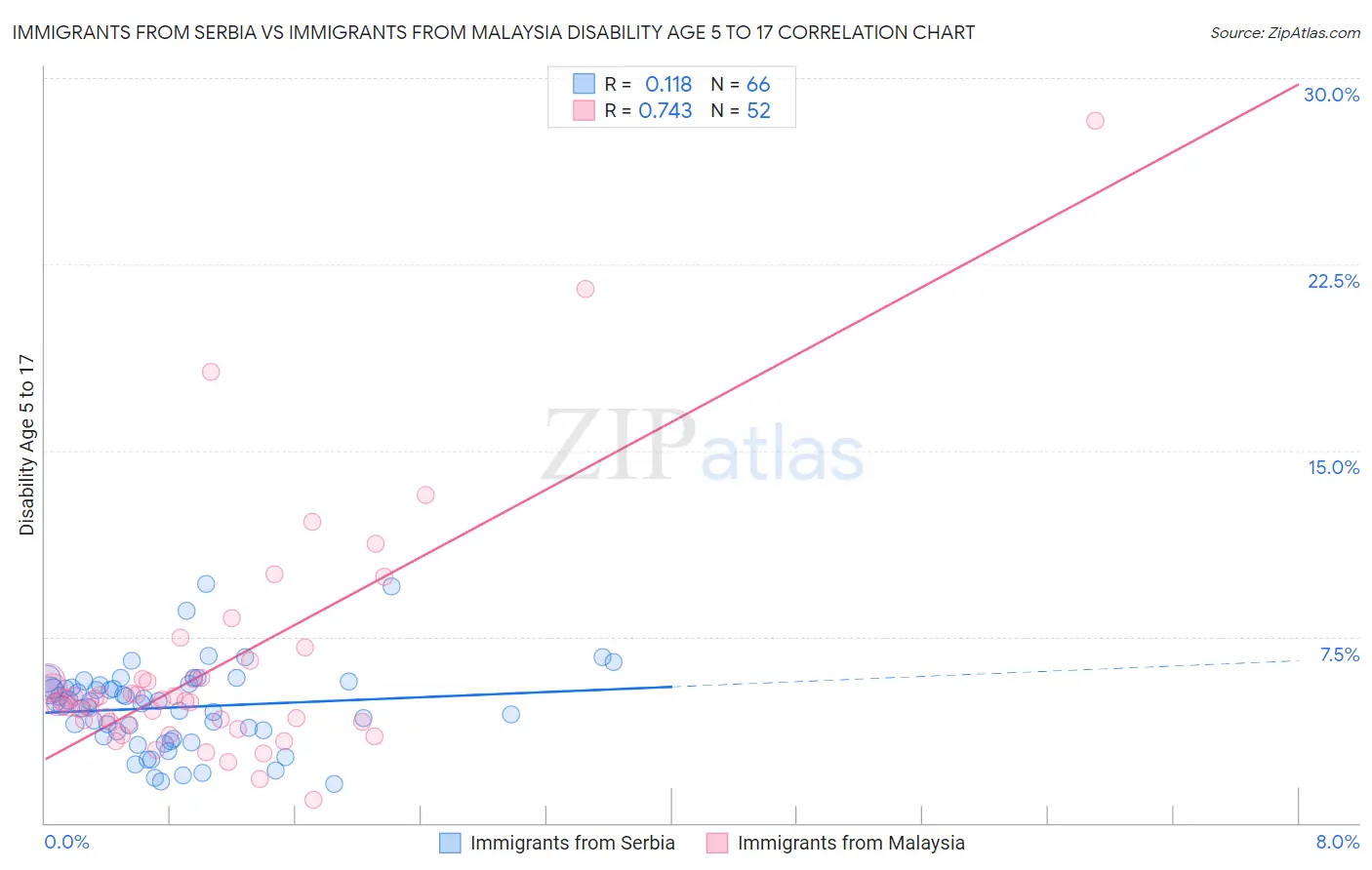 Immigrants from Serbia vs Immigrants from Malaysia Disability Age 5 to 17