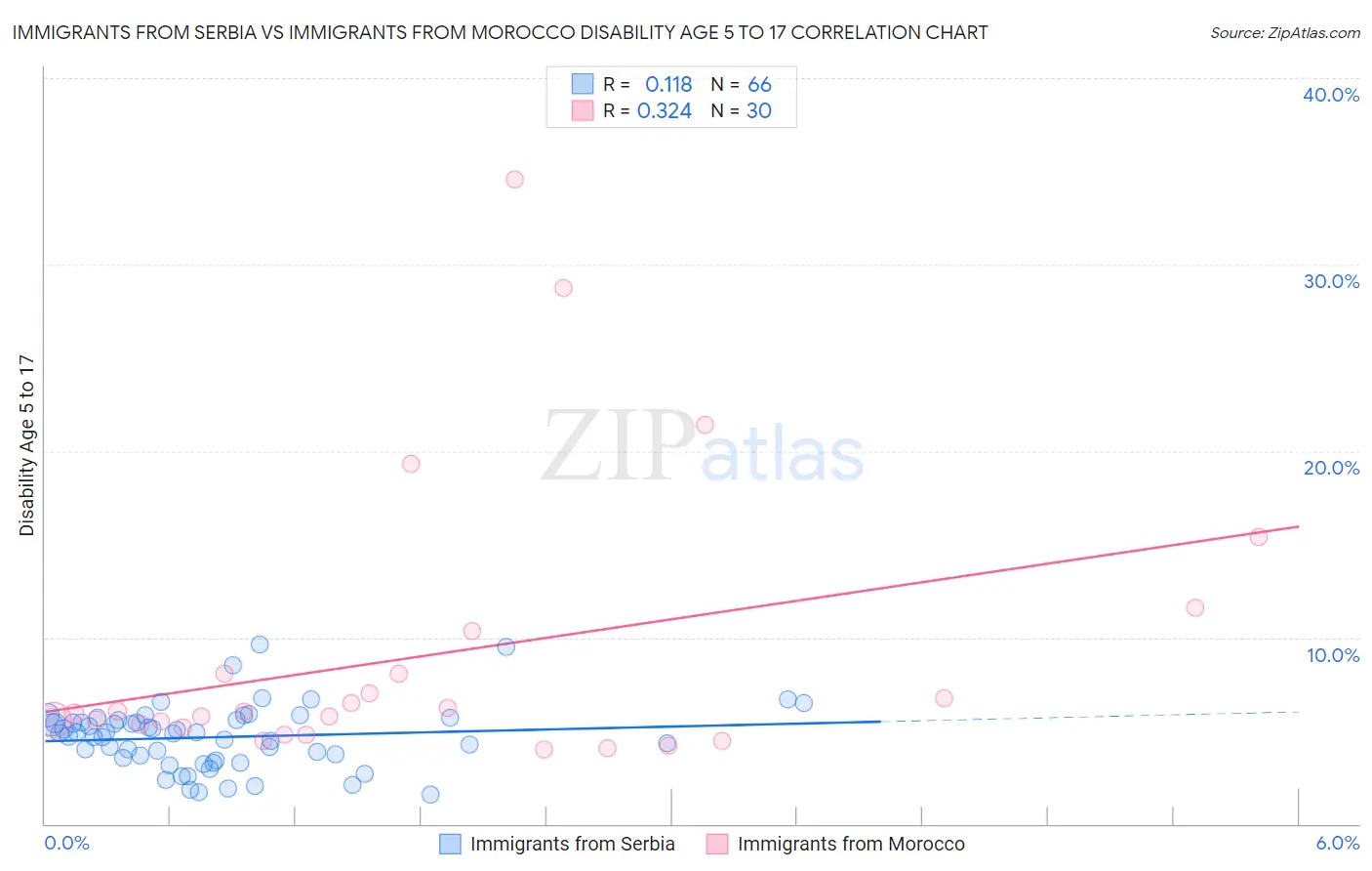 Immigrants from Serbia vs Immigrants from Morocco Disability Age 5 to 17