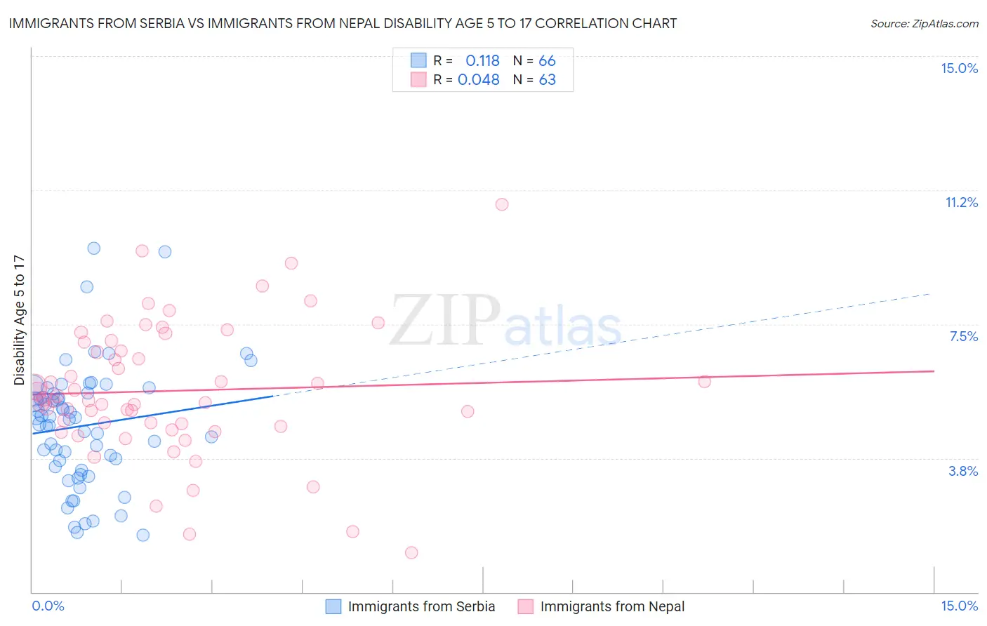 Immigrants from Serbia vs Immigrants from Nepal Disability Age 5 to 17