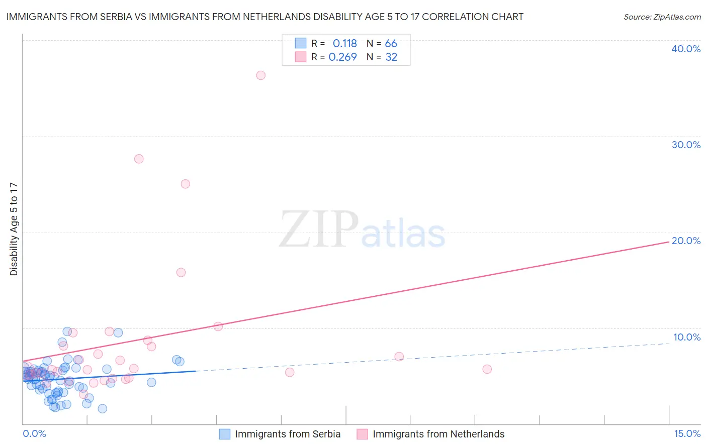Immigrants from Serbia vs Immigrants from Netherlands Disability Age 5 to 17