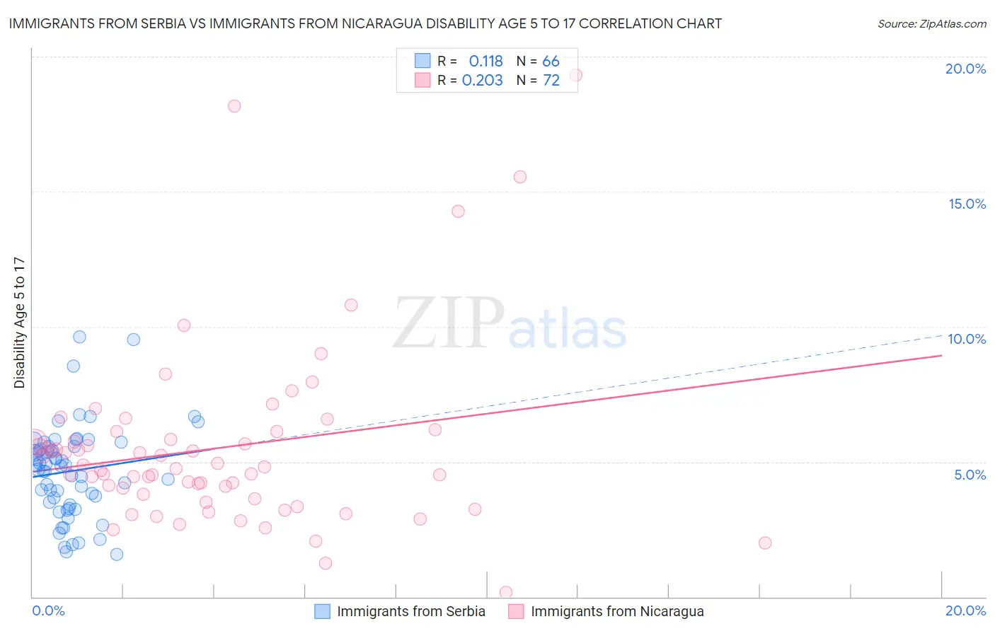 Immigrants from Serbia vs Immigrants from Nicaragua Disability Age 5 to 17