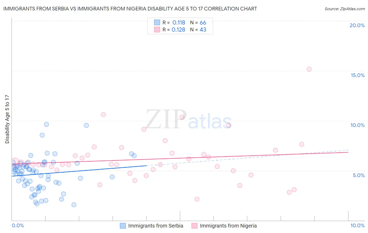 Immigrants from Serbia vs Immigrants from Nigeria Disability Age 5 to 17