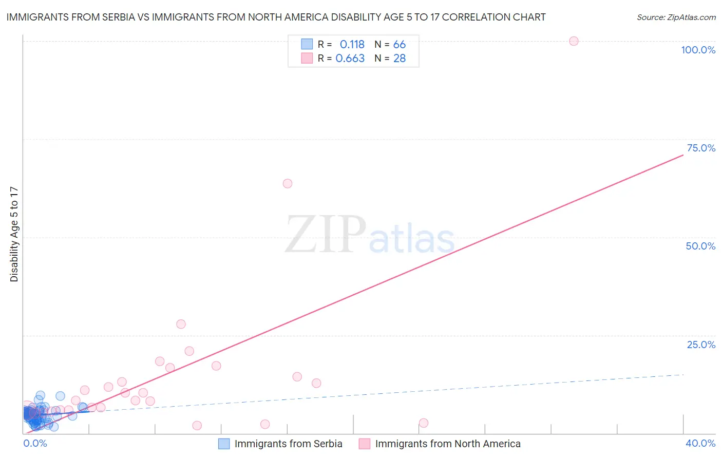 Immigrants from Serbia vs Immigrants from North America Disability Age 5 to 17