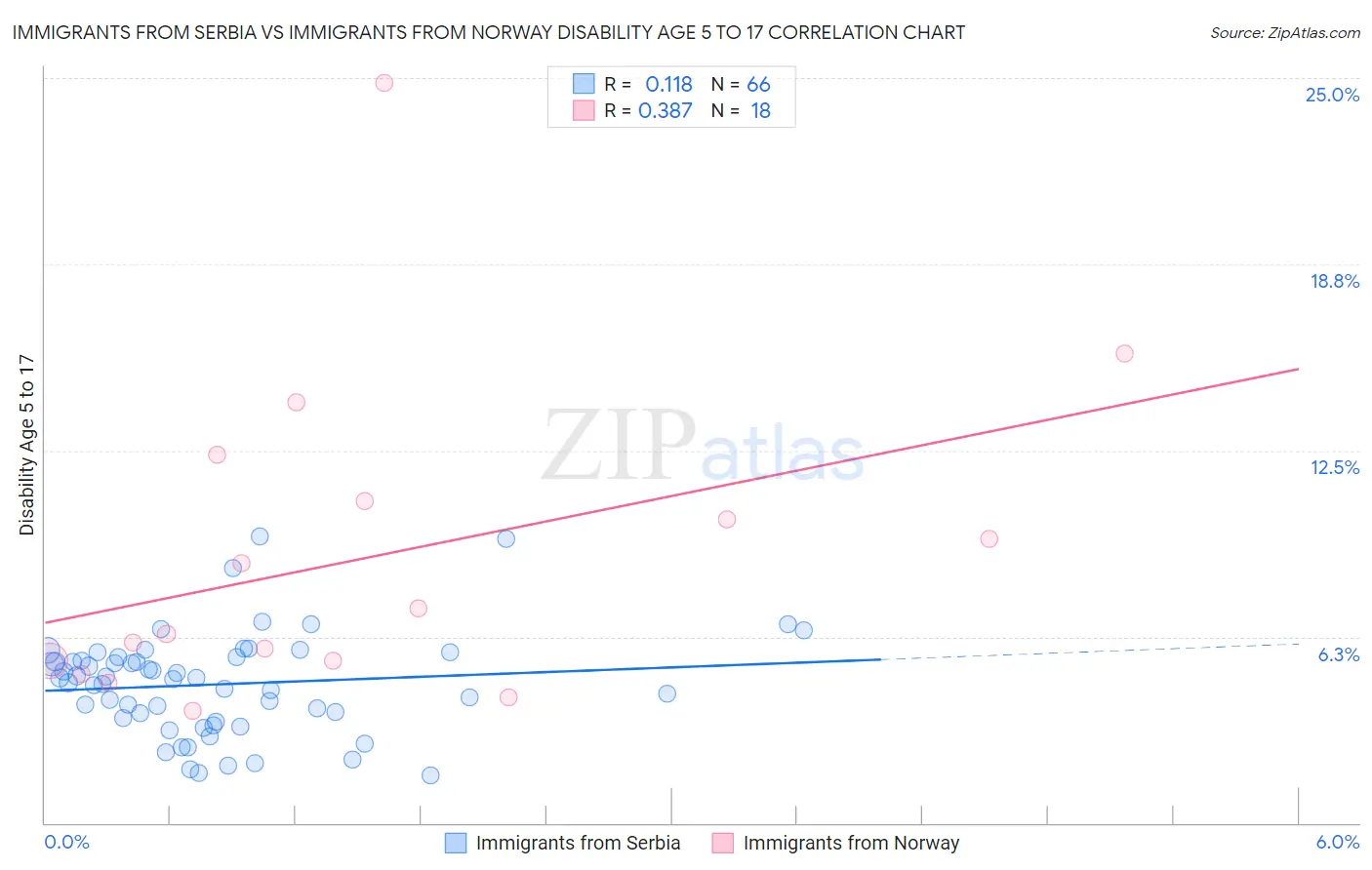 Immigrants from Serbia vs Immigrants from Norway Disability Age 5 to 17