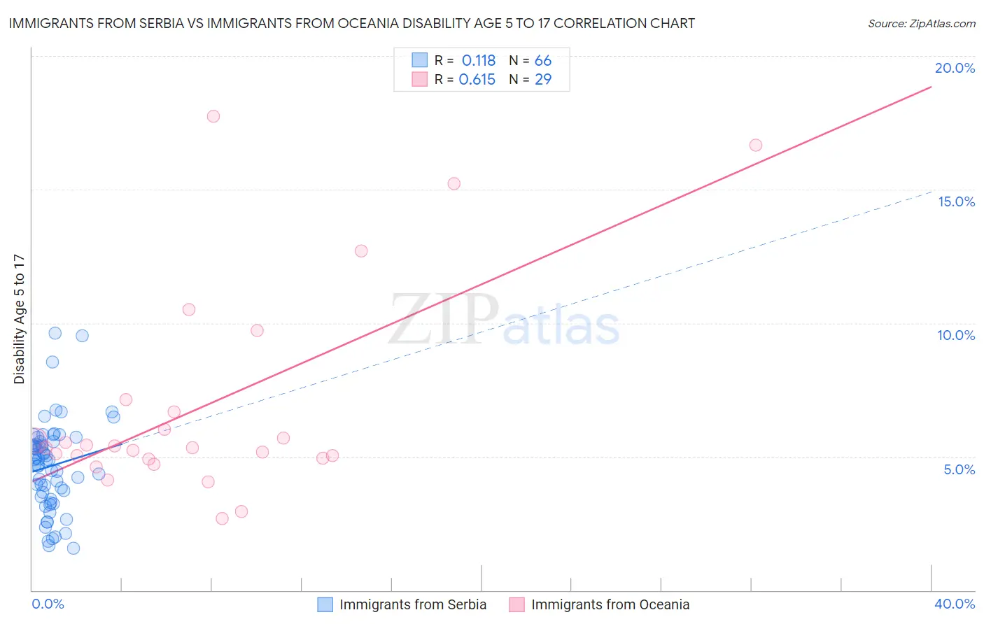 Immigrants from Serbia vs Immigrants from Oceania Disability Age 5 to 17