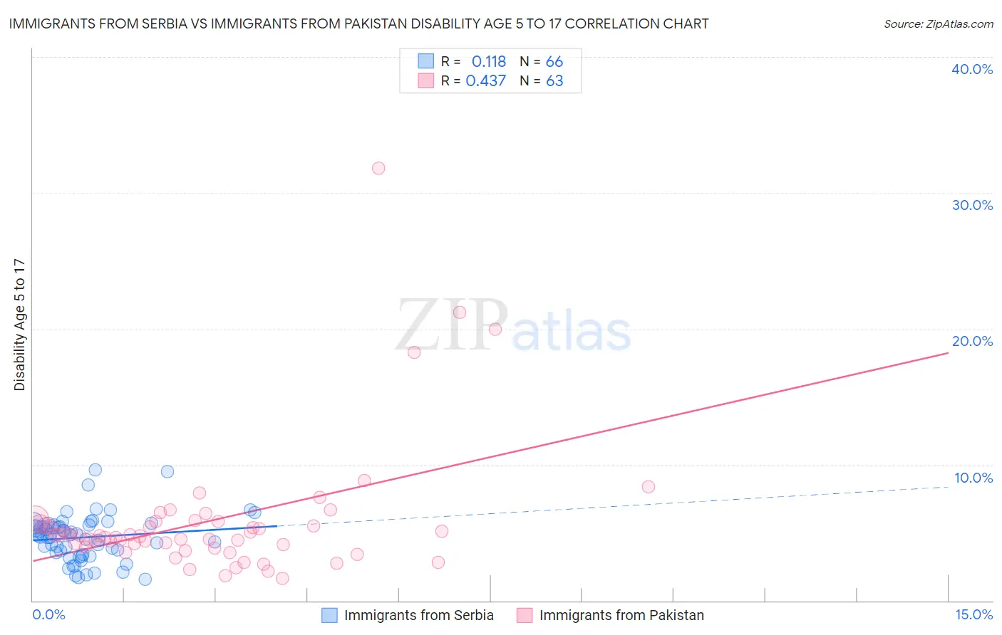 Immigrants from Serbia vs Immigrants from Pakistan Disability Age 5 to 17