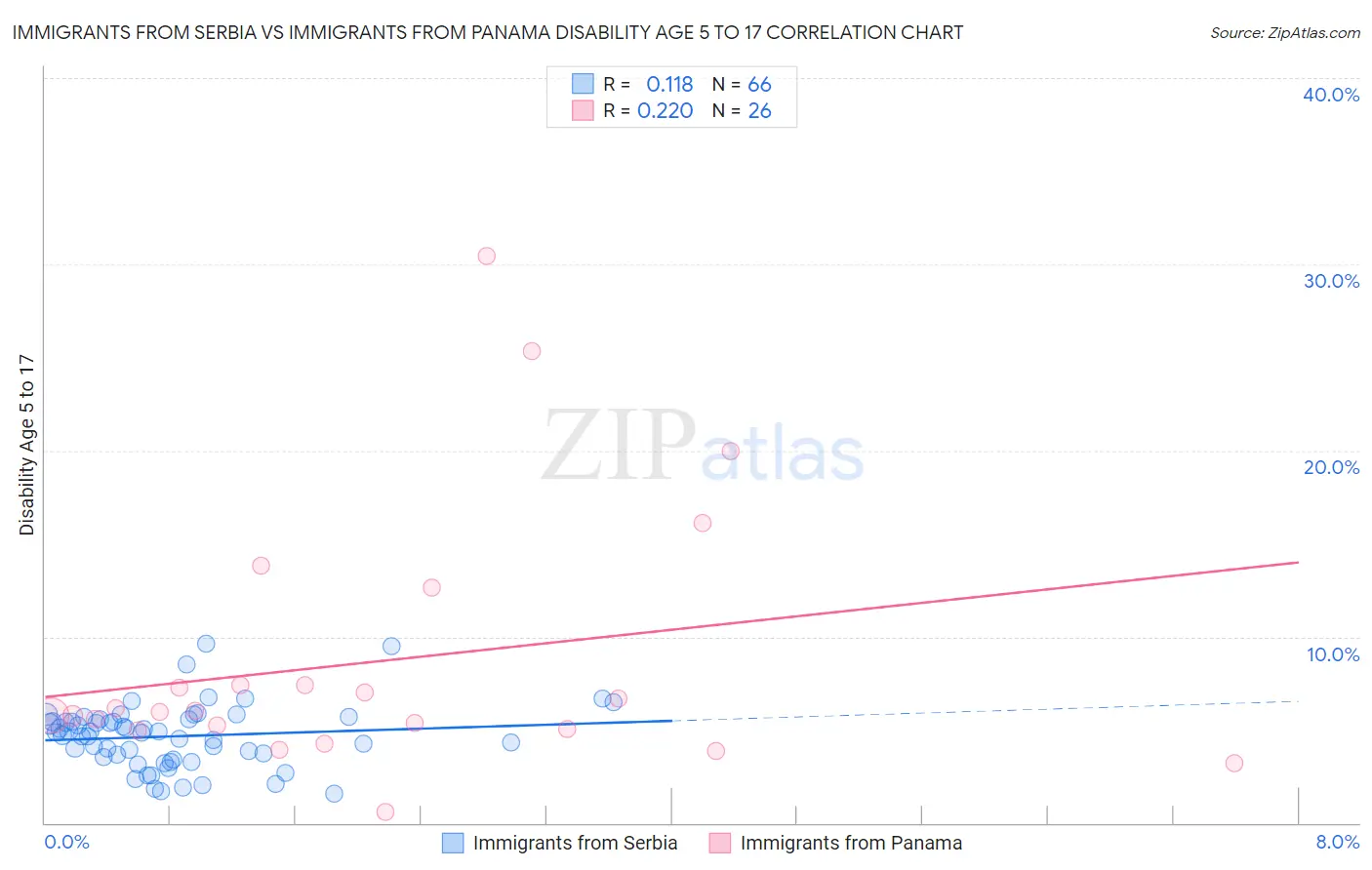 Immigrants from Serbia vs Immigrants from Panama Disability Age 5 to 17