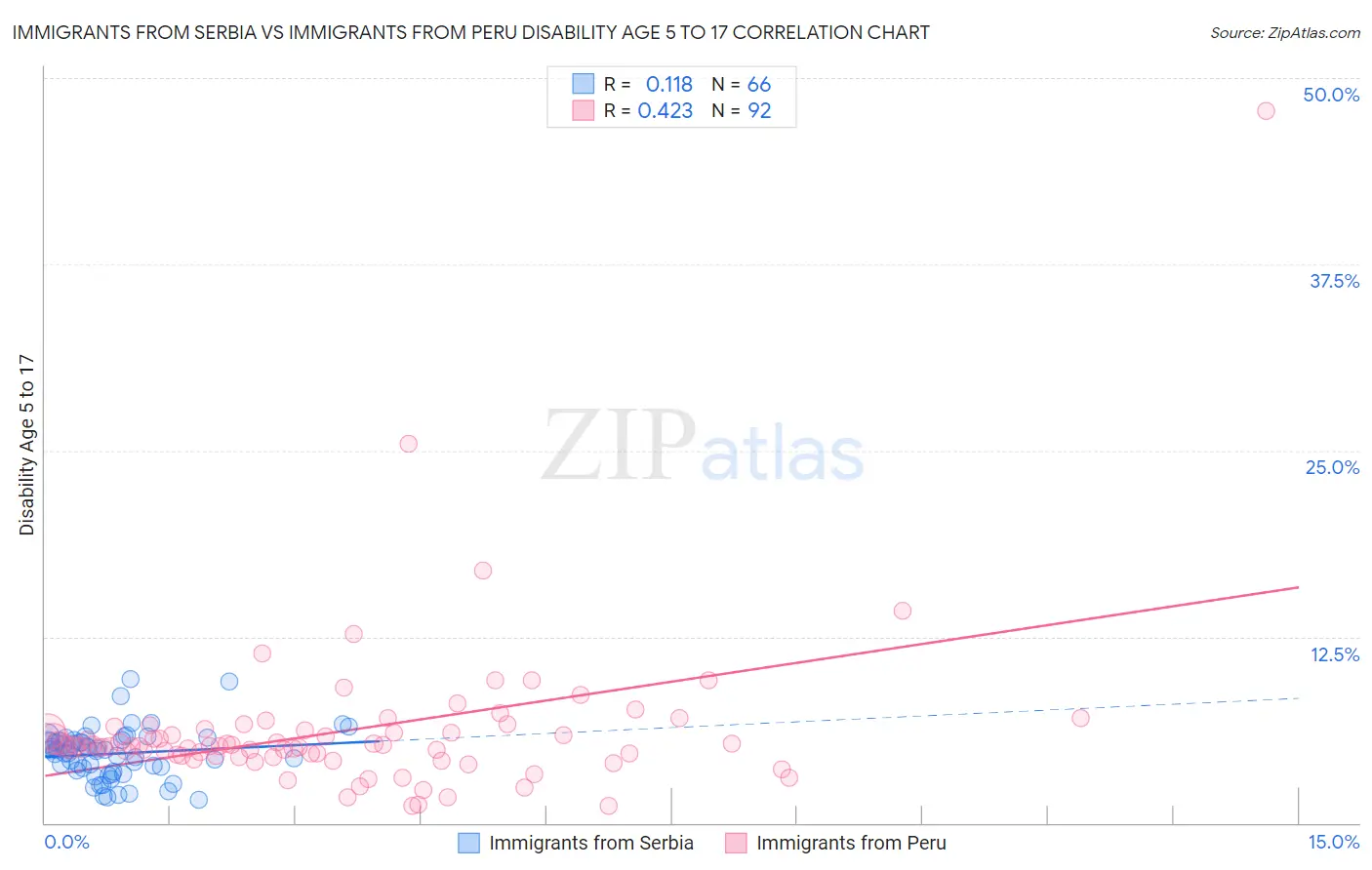 Immigrants from Serbia vs Immigrants from Peru Disability Age 5 to 17