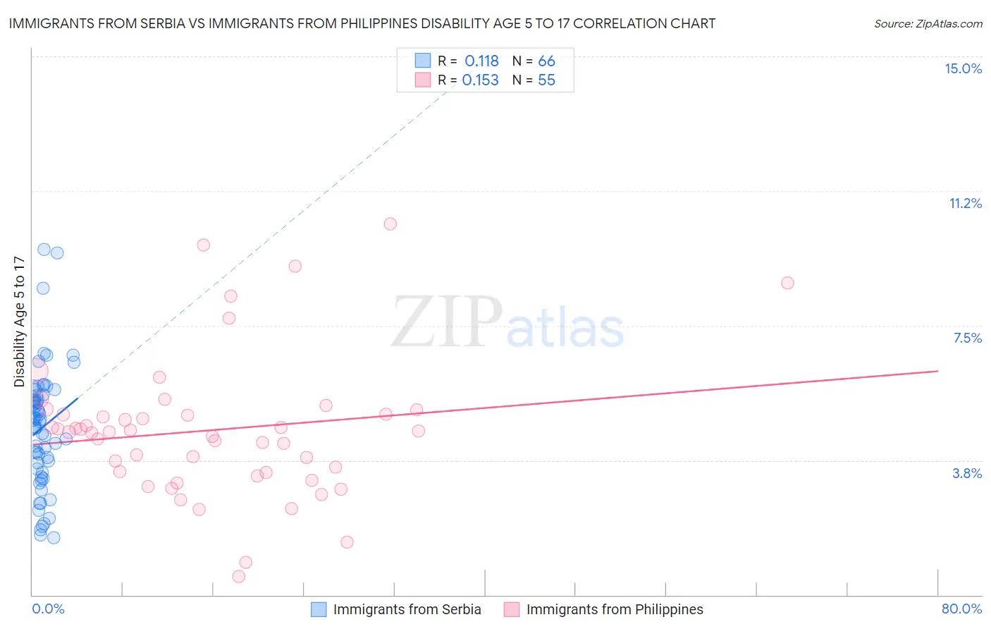 Immigrants from Serbia vs Immigrants from Philippines Disability Age 5 to 17