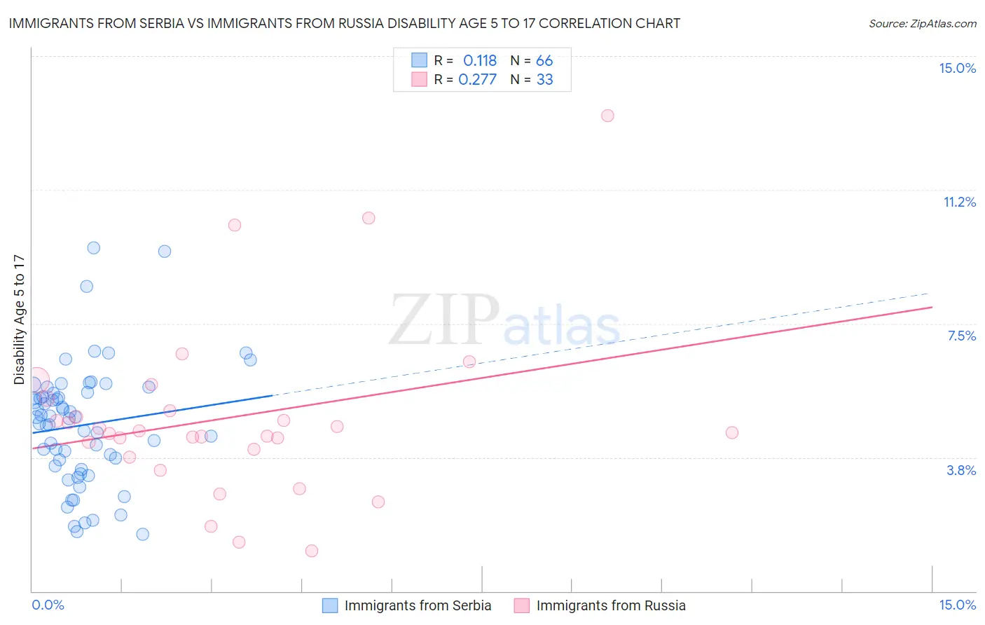 Immigrants from Serbia vs Immigrants from Russia Disability Age 5 to 17