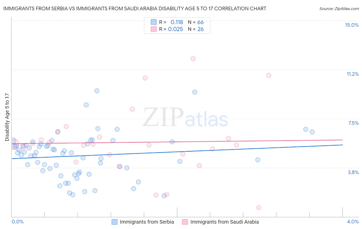 Immigrants from Serbia vs Immigrants from Saudi Arabia Disability Age 5 to 17