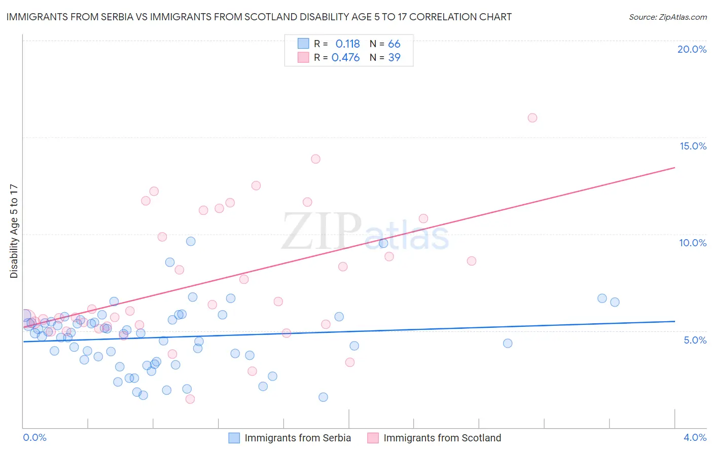 Immigrants from Serbia vs Immigrants from Scotland Disability Age 5 to 17